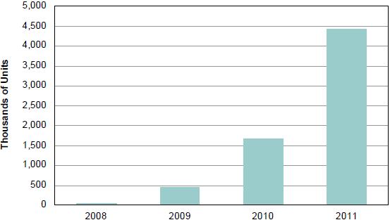 2008-2011年全球無線高清視頻消費(fèi)電子系統(tǒng)預(yù)測(cè)