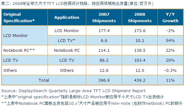 2008年全球大尺寸TFT LCD按原設計規(guī)格、按應用領域別出貨量