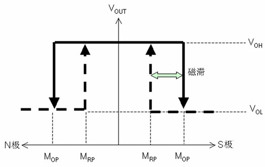 圖3：電磁變換特性