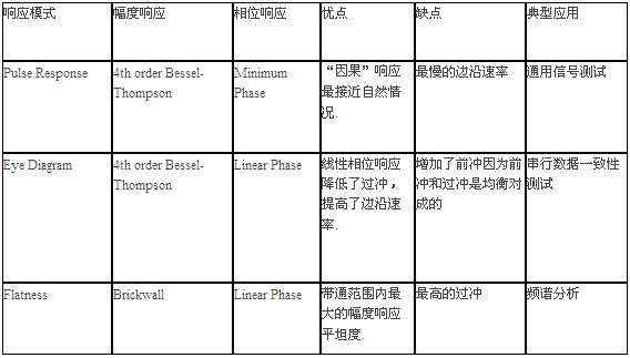 表1  三種階躍響應優(yōu)化模式特點總結