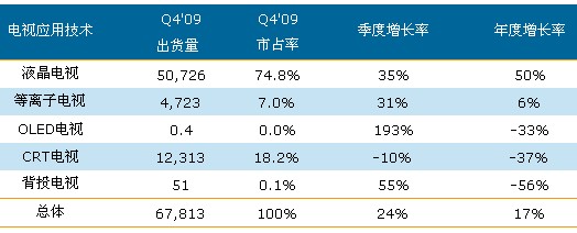 2009年第四季全球電視按應(yīng)用技術(shù)區(qū)分的出貨量與增長率