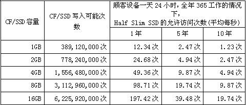 CF/SSD容量、寫入可能次數和HSS允許訪問次數