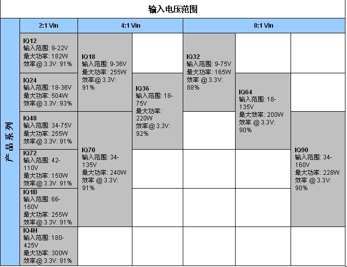 表2：SynQor新工業(yè)級產(chǎn)品InQor系列，其功率等級和效率是標(biāo)稱輸入電壓和輸入電壓范圍的函數(shù)