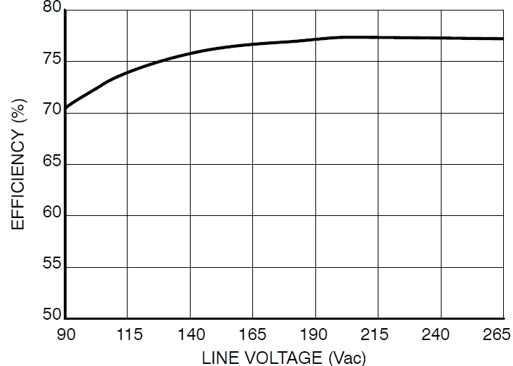 圖4：Pout=8.5 W、不同線路電壓時(shí)的能效