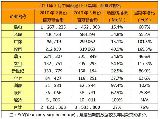 中國臺(tái)灣LED晶料廠商營收排名