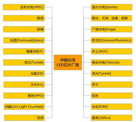 中國臺(tái)灣LED芯片廠商