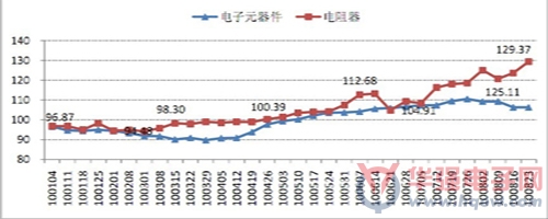 2010年華強(qiáng)北電阻器價格指數(shù)走勢