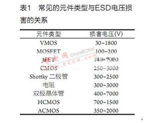 常見(jiàn)的元件類型與ESD電壓損害的關(guān)系