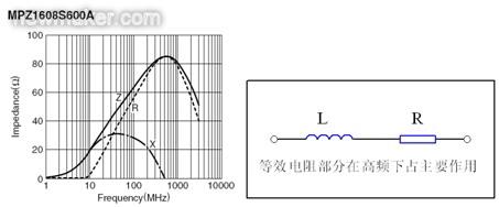 反映磁珠電阻、感抗和總感抗的阻抗曲線及等效電路拓?fù)? /></div>
<div style=