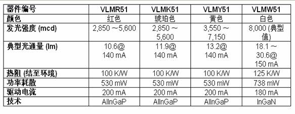 器件規(guī)格表