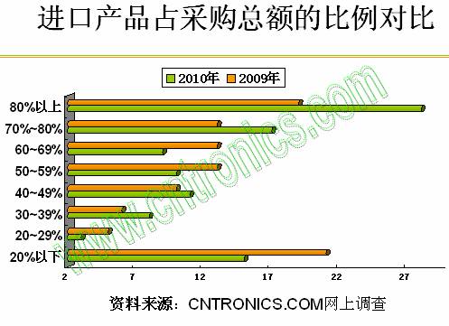 進口產(chǎn)品占采購總額的比例對比