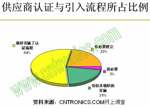 供應(yīng)商認證與引入流程所占比例