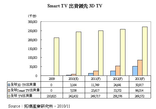 Smart TV出貨領(lǐng)先3D TV