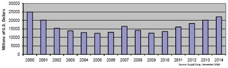 2006和2007年?duì)I業(yè)收入短暫上揚(yáng)，但難以為繼，2008和2009年表現(xiàn)低迷