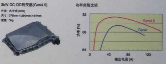 TDK混合動力汽車用4.5代DC-DC轉換器具有高達3KW的功率，效率高達94%