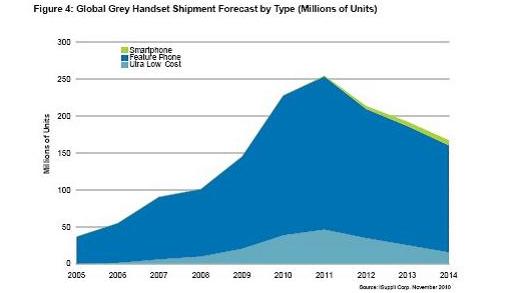 全球灰市手機(jī)出貨量預(yù)測，按類型細(xì)分(出貨量以百萬計(jì))