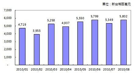 2010年1~8月臺灣地區(qū)汽車零組件對美出口金額