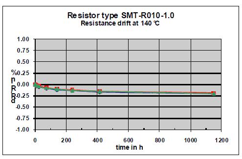 在140°C溫度下工作超過1000小時(shí)的貼片電阻器的穩(wěn)定性曲線