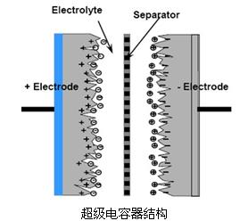 超級電容器結構