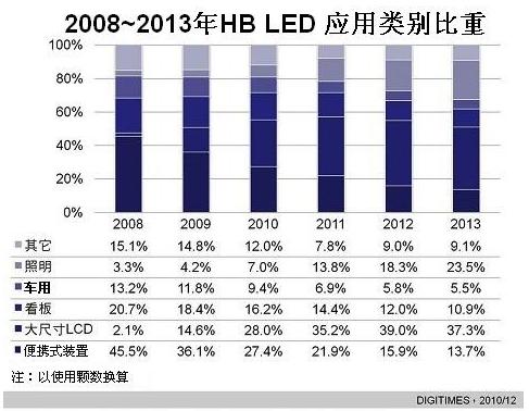 2008~2013年HB LED應(yīng)用類(lèi)別比重