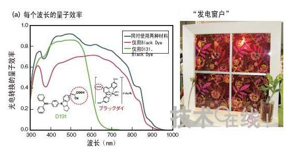 利用協(xié)同效應實現(xiàn)11.0％的轉換效率 