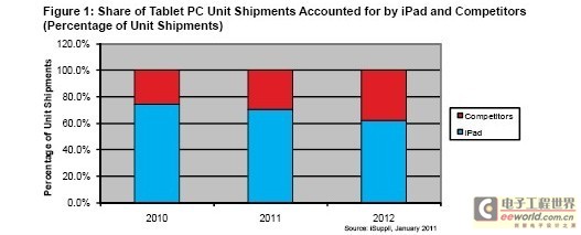 預(yù)計(jì)蘋(píng)果未來(lái)兩年仍將在平板電腦市場(chǎng)占最大份額