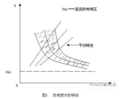 放電管伏秒特性