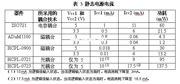 與電感或電容實例相比，光耦合器的功耗會更高