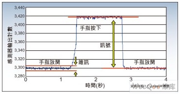 手指壓力決定信號(hào)和噪音的構(gòu)成