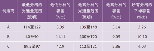 世界三大頂級電力光電半導(dǎo)體制造商的高端冷白光LED在350 mA和25？C下的光通量分檔結(jié)果