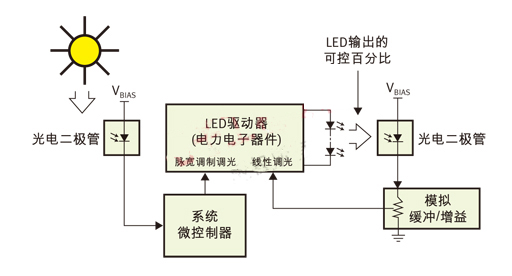 PWM（脈寬調(diào)制）用于日/夜控制，線性控制用于光輸出