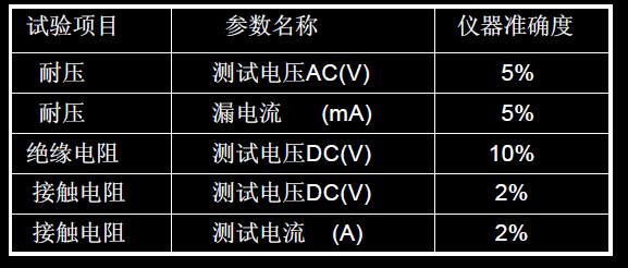 選用儀器設(shè)備準確度