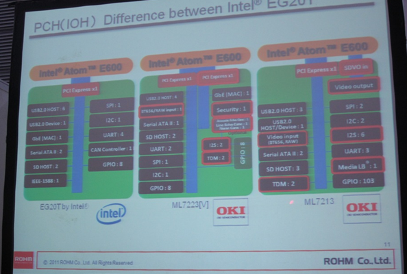 相比Intel的EG20T，OKI開發(fā)的ML7213/ ML7223針對車載娛樂和IP電話應(yīng)用進行了優(yōu)化