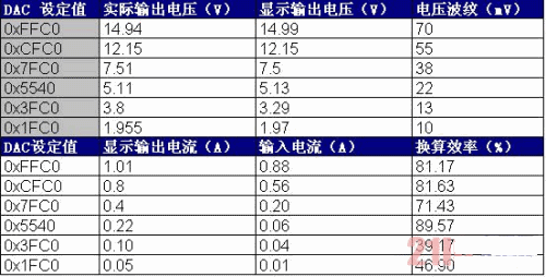 本系統(tǒng)的升、降壓性能及恒流輸出性能測試數(shù)據(jù)