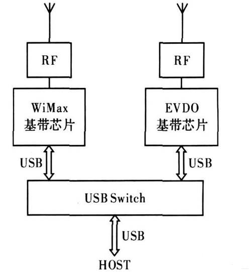 圖1  雙模雙待數(shù)據(jù)卡的設計方案1