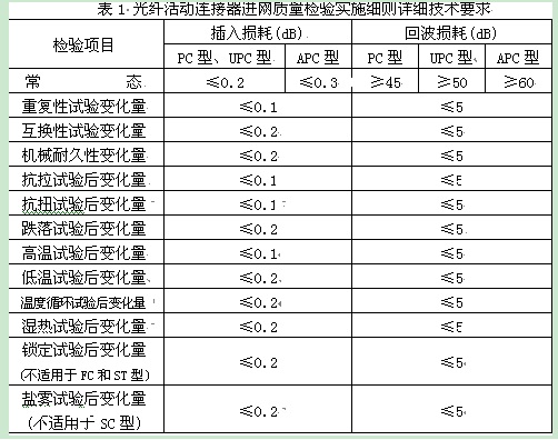 表1是細(xì)則中規(guī)定的詳細(xì)技術(shù)指標(biāo)要求。