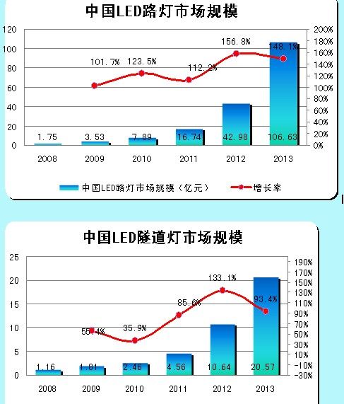 LED路燈、LED隧道燈的市場規(guī)模