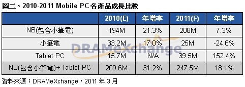 2010-2011 mobile PC 各產(chǎn)品成長比較