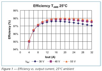 Efficiency output current，25℃ ambient