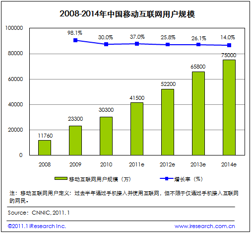 2008-2014年中國(guó)移動(dòng)互聯(lián)網(wǎng)用戶規(guī)模（電子元件技術(shù)網(wǎng)）