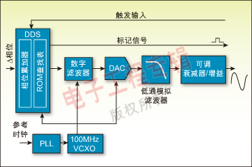 圖 2：典型DDS函數(shù)發(fā)生器的架構(gòu)方框圖。