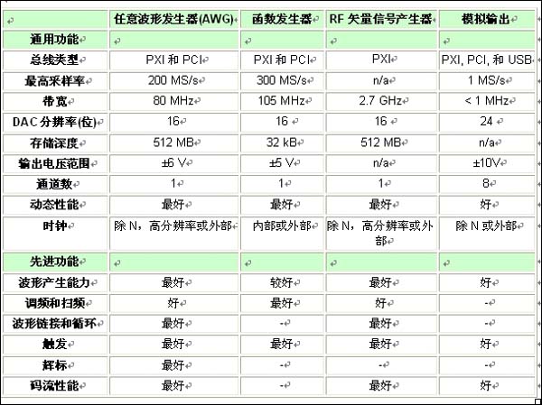 表1：各類信號源的特性和功能比較一覽表。 