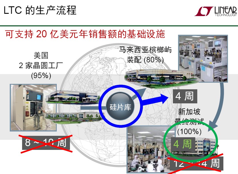 LTC的生產(chǎn)流程