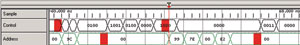 圖 2 取樣點(diǎn)序列，控制總線和地址總線顯示紅色毛刺標(biāo)記