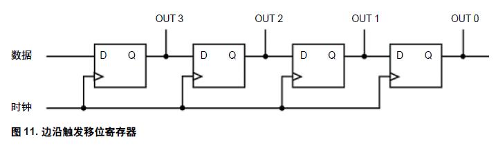 圖11. 邊沿觸發(fā)移位寄存器