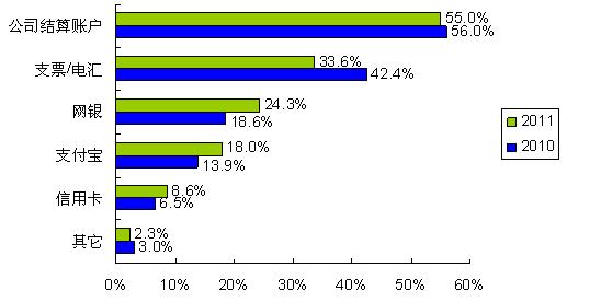 圖5：更多的人開始使用網(wǎng)銀、支付寶等網(wǎng)絡(luò)結(jié)算通道 
