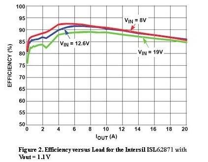  圖2，Intersil ISL62871的負(fù)載與效率曲線，Vout=1.1V