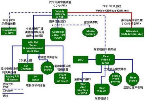 保護(hù)GPS（全球定位系統(tǒng)）部件、CD換片機(jī)、立體聲音響和其它連接到汽車(chē)網(wǎng)絡(luò)中的電子外設(shè)