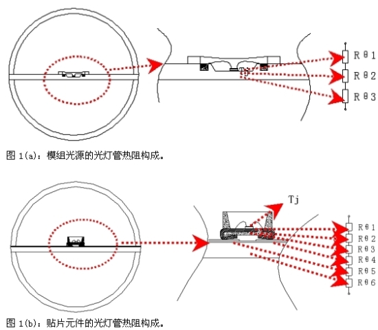 光燈管的熱阻構(gòu)成對比