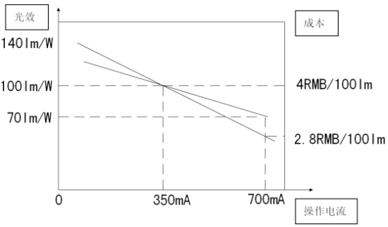 成本與操作電流的關(guān)系